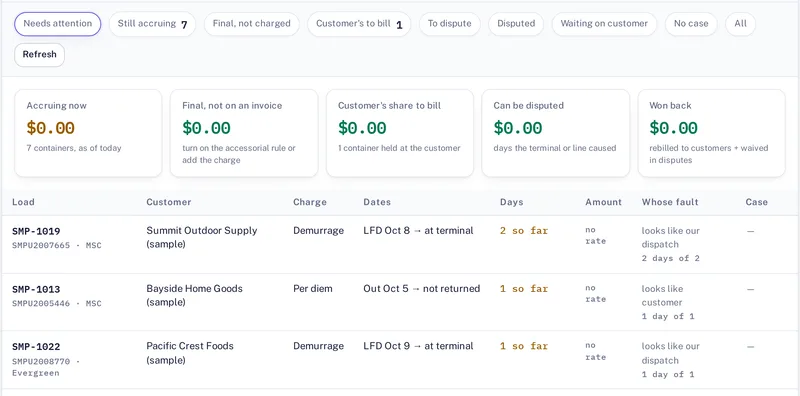 Per diem line items with a reason attached to each charged day